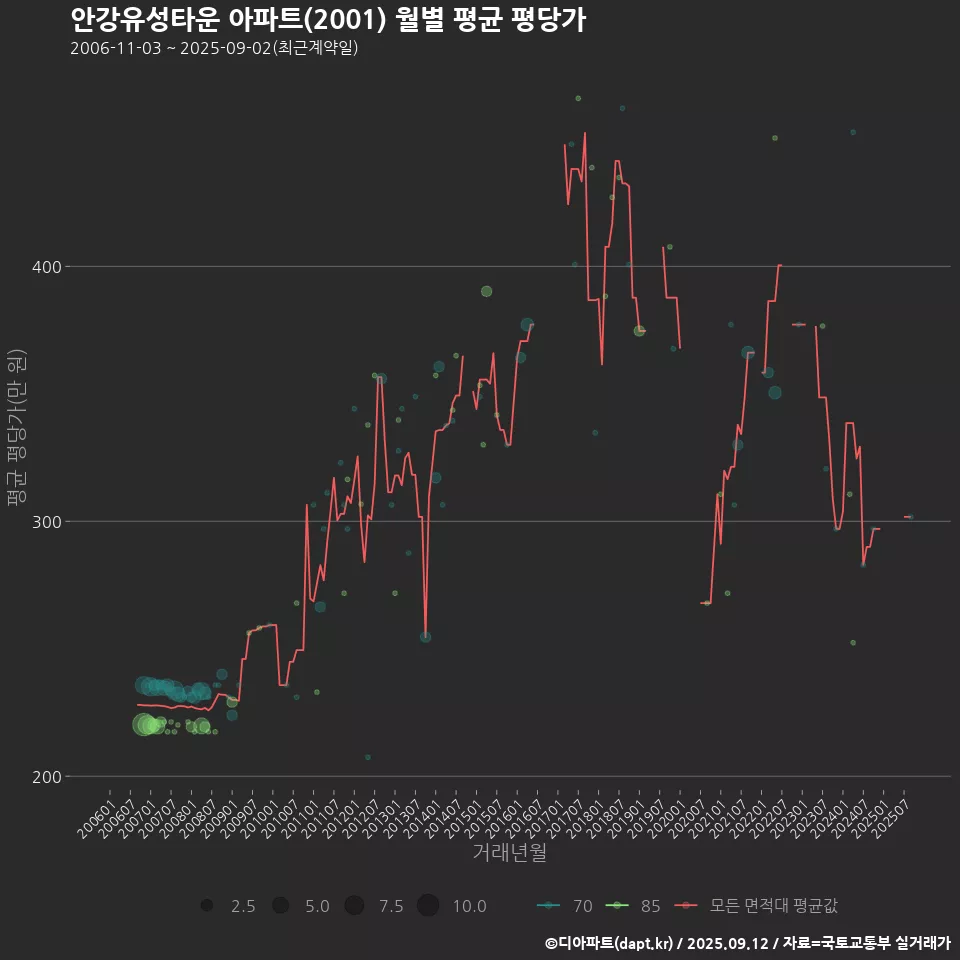 안강유성타운 아파트(2001) 월별 평균 평당가