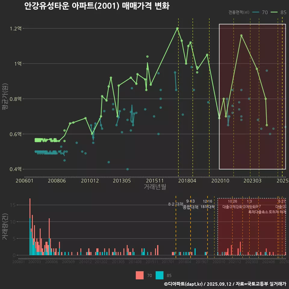 안강유성타운 아파트(2001) 매매가격 변화