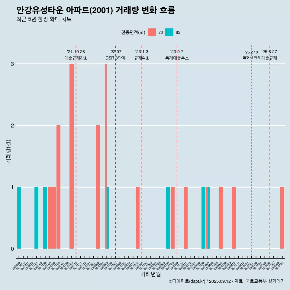 안강유성타운 아파트(2001) 거래량 변화 흐름