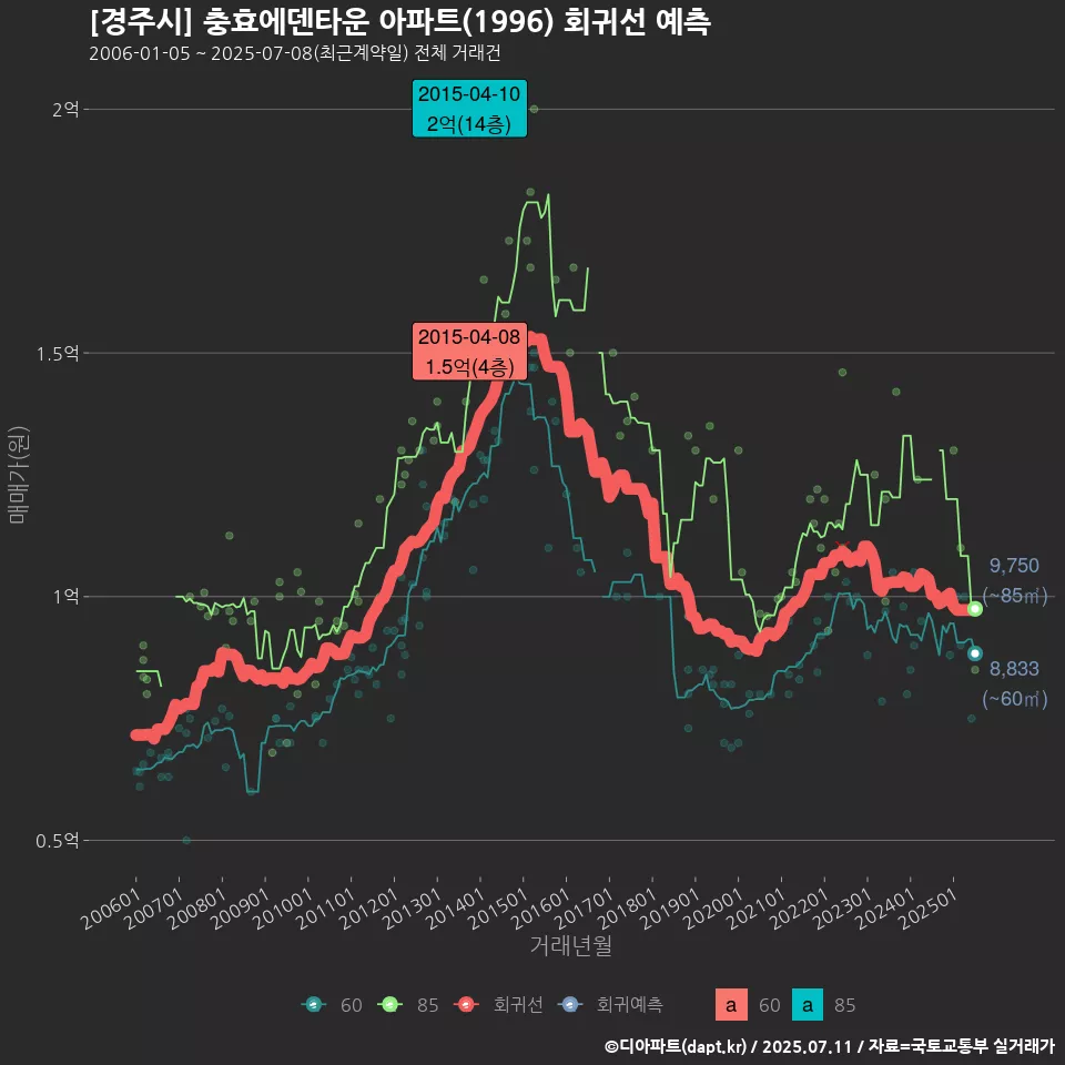 [경주시] 충효에덴타운 아파트(1996) 회귀선 예측