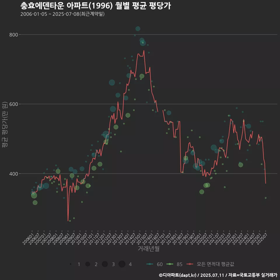 충효에덴타운 아파트(1996) 월별 평균 평당가