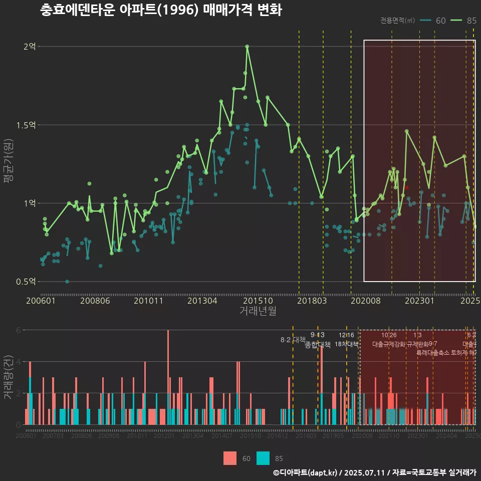 충효에덴타운 아파트(1996) 매매가격 변화