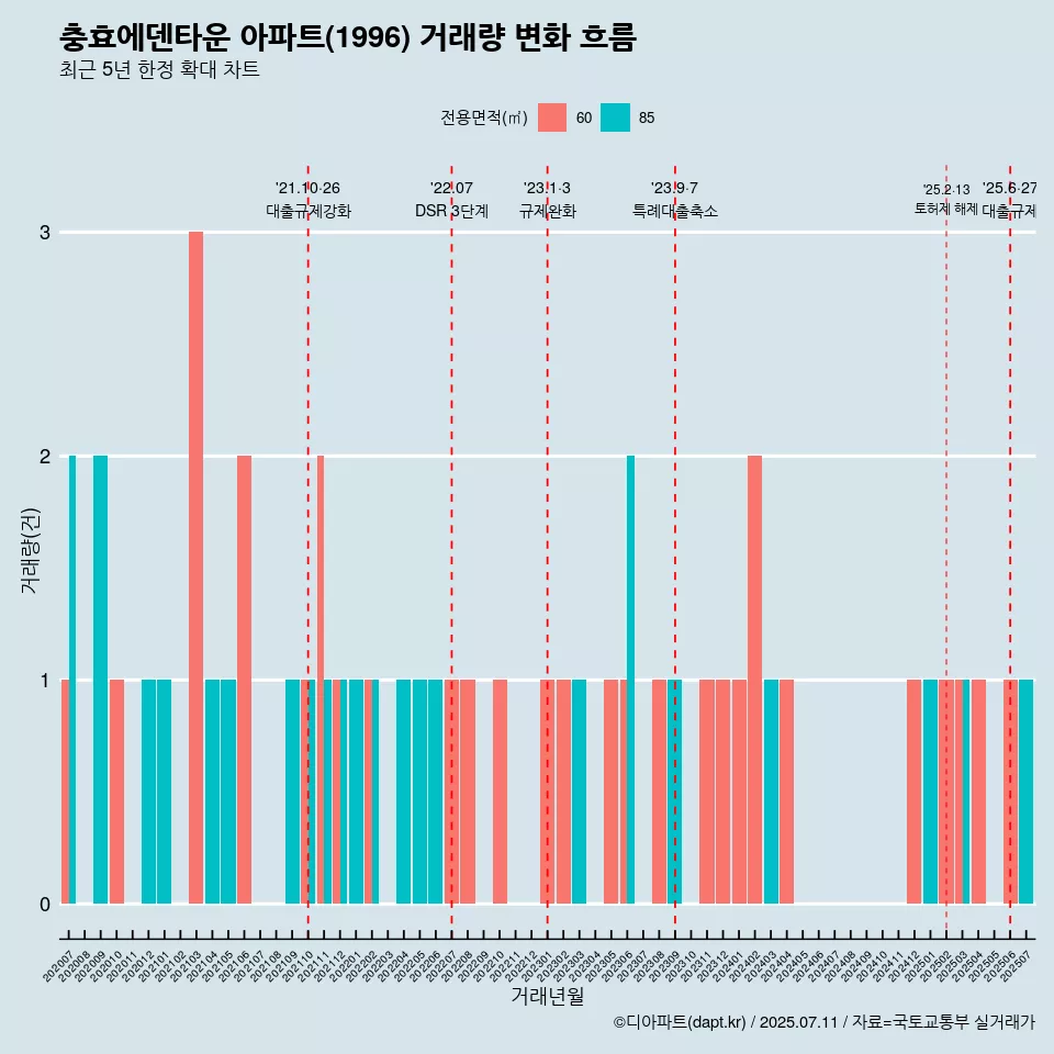 충효에덴타운 아파트(1996) 거래량 변화 흐름