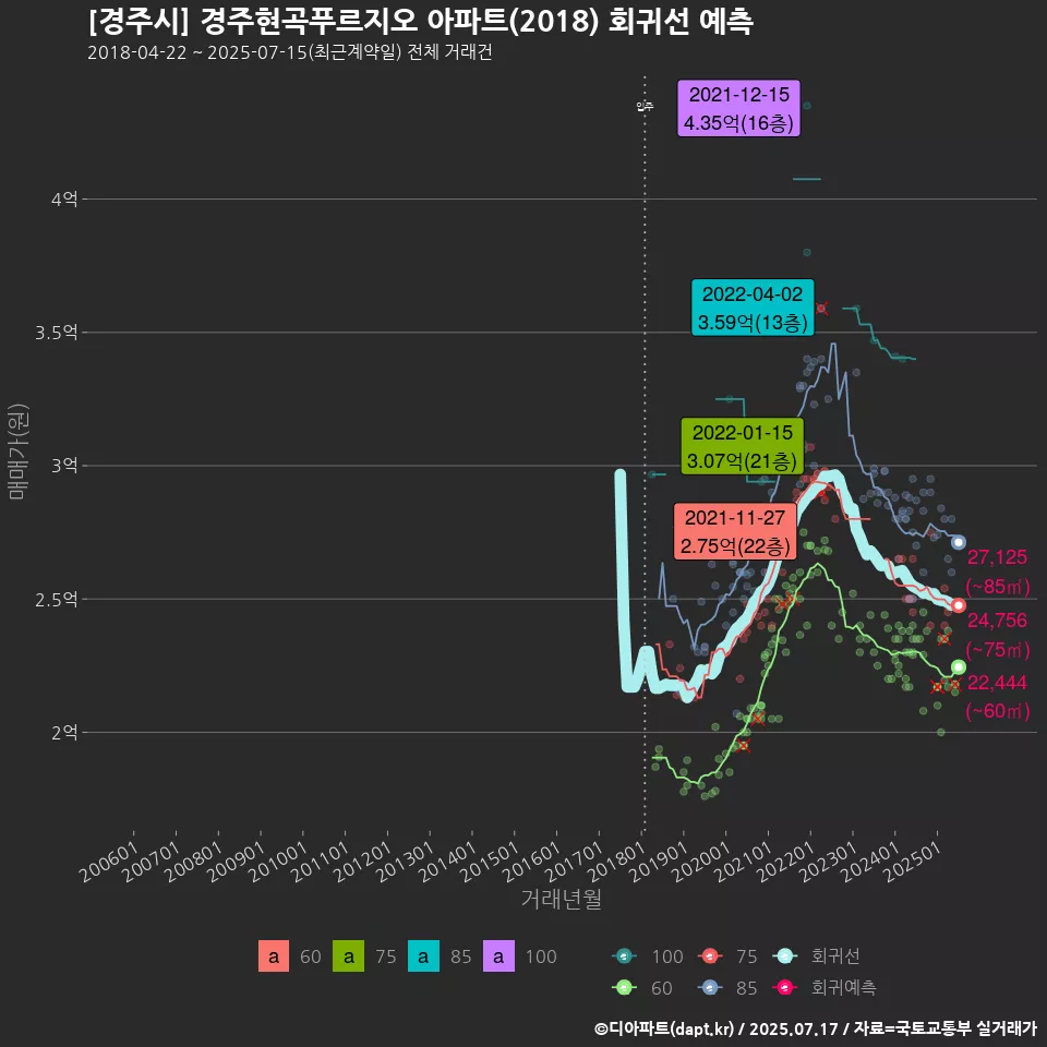 [경주시] 경주현곡푸르지오 아파트(2018) 회귀선 예측