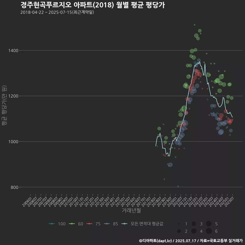 경주현곡푸르지오 아파트(2018) 월별 평균 평당가