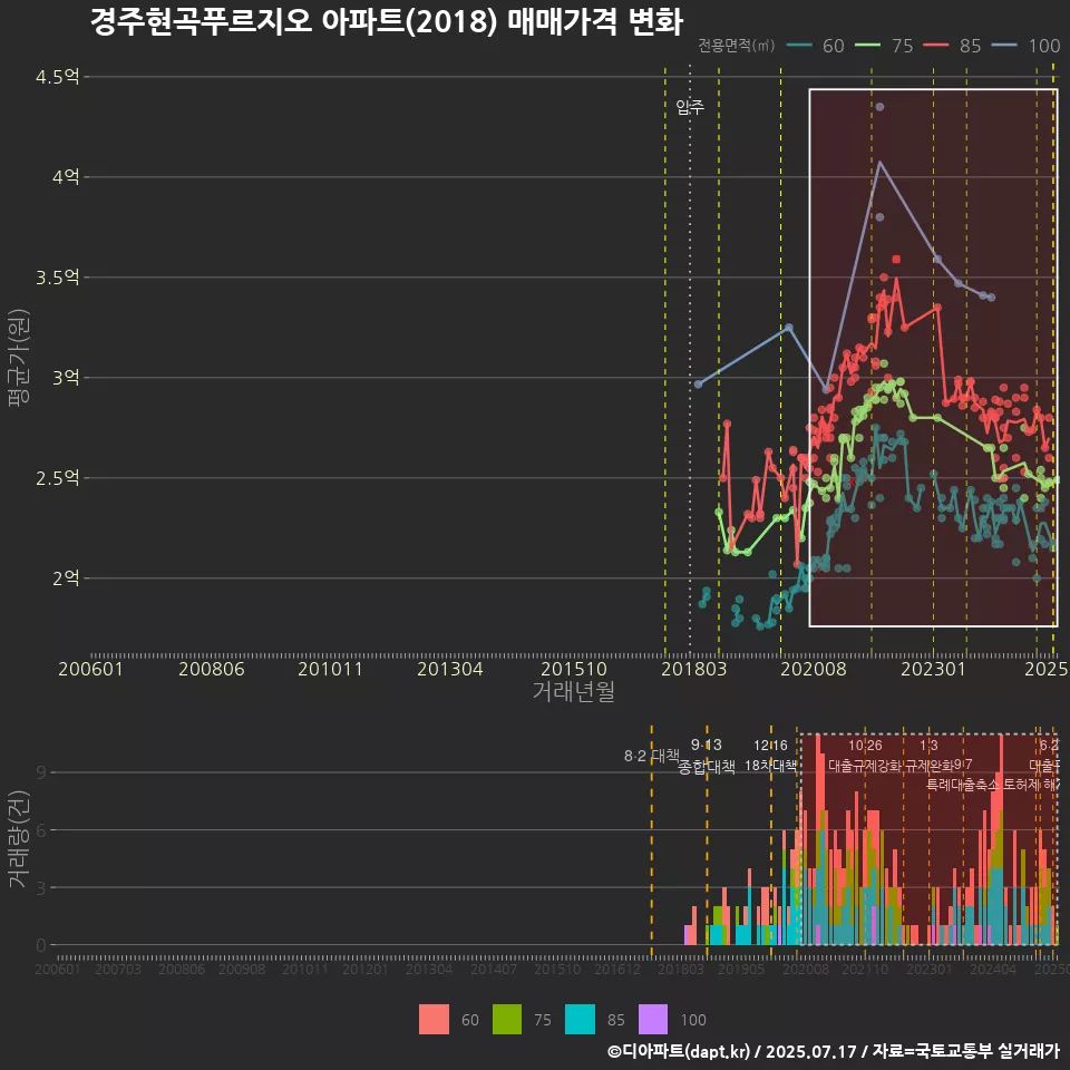 경주현곡푸르지오 아파트(2018) 매매가격 변화