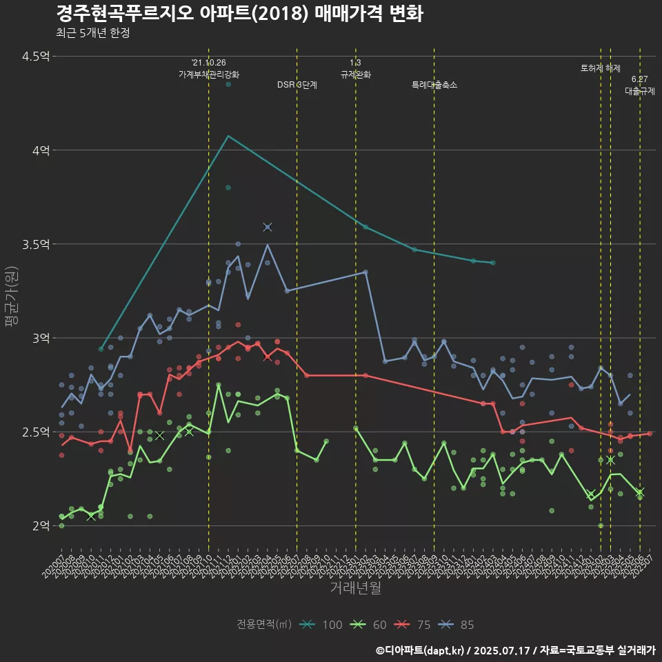 경주현곡푸르지오 아파트(2018) 매매가격 변화