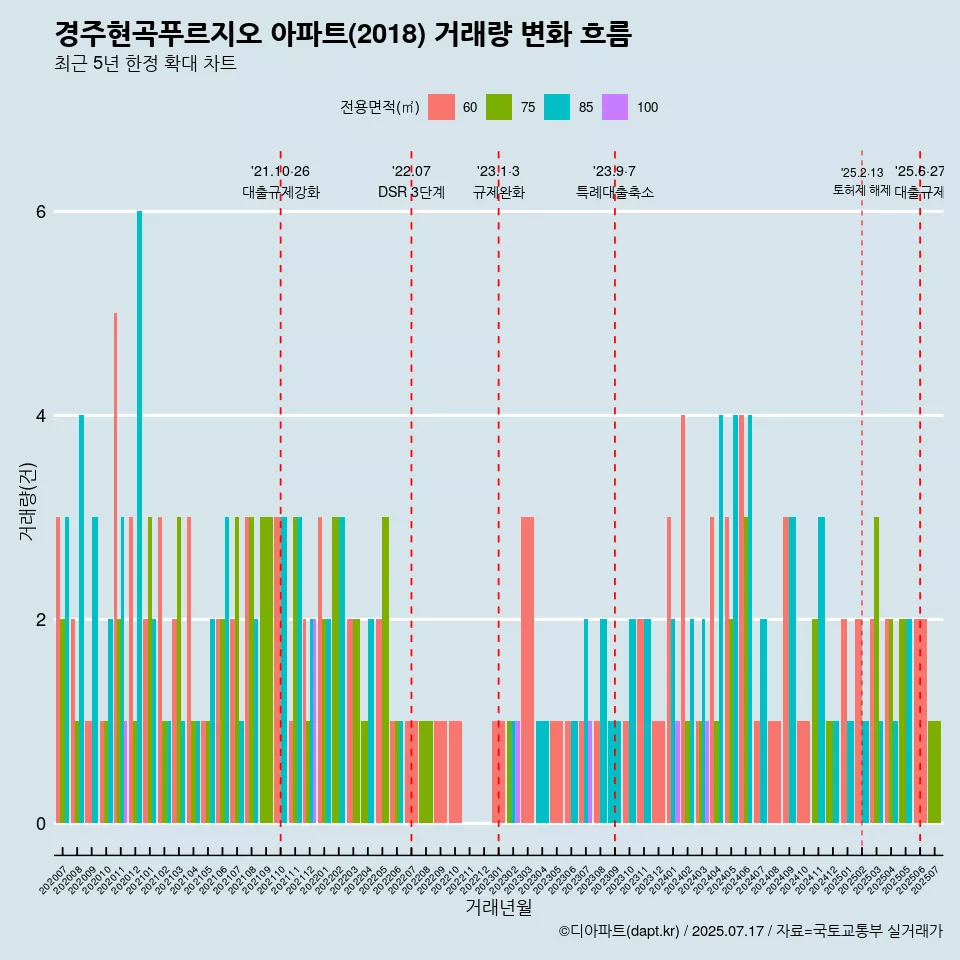 경주현곡푸르지오 아파트(2018) 거래량 변화 흐름