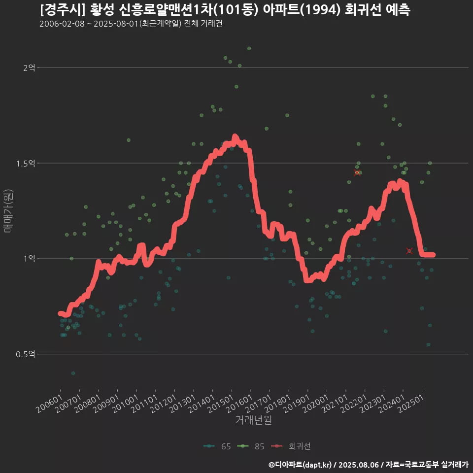 [경주시] 황성 신흥로얄맨션1차(101동) 아파트(1994) 회귀선 예측