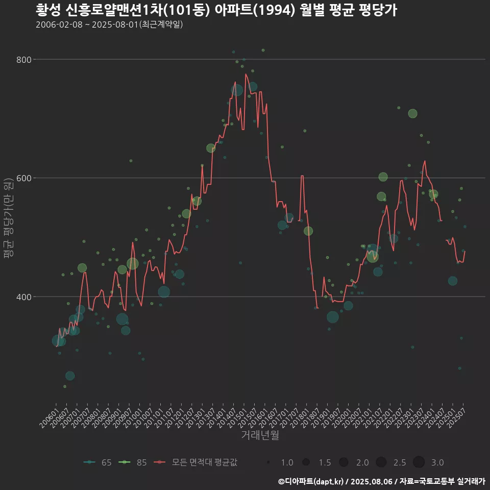 황성 신흥로얄맨션1차(101동) 아파트(1994) 월별 평균 평당가