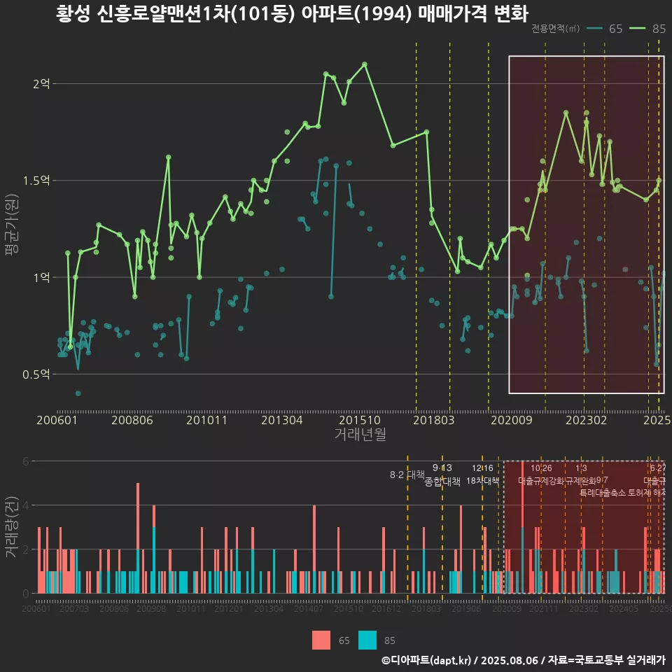 황성 신흥로얄맨션1차(101동) 아파트(1994) 매매가격 변화