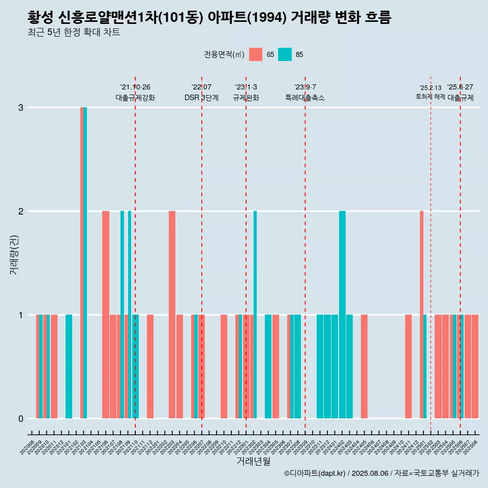 황성 신흥로얄맨션1차(101동) 아파트(1994) 거래량 변화 흐름