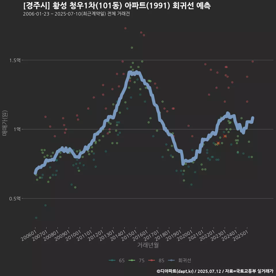 [경주시] 황성 청우1차(101동) 아파트(1991) 회귀선 예측