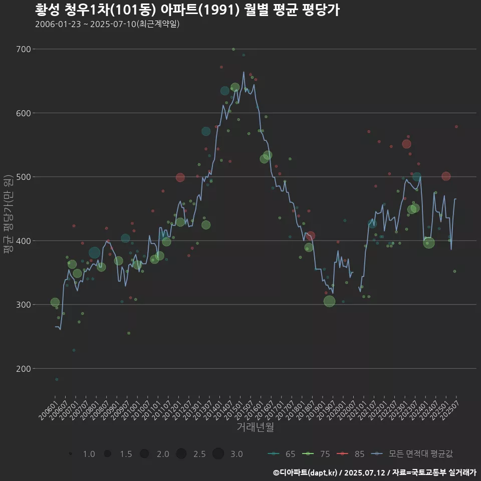 황성 청우1차(101동) 아파트(1991) 월별 평균 평당가