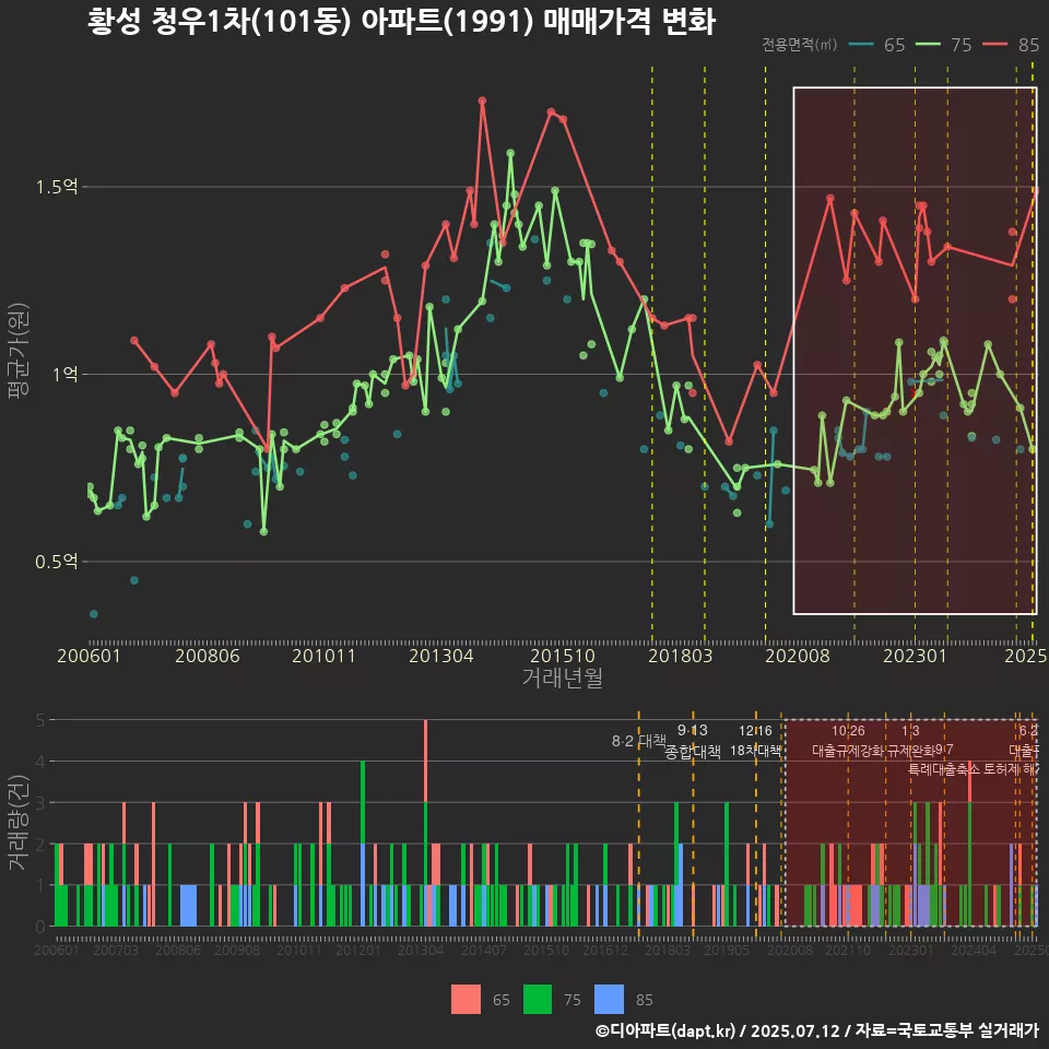 황성 청우1차(101동) 아파트(1991) 매매가격 변화
