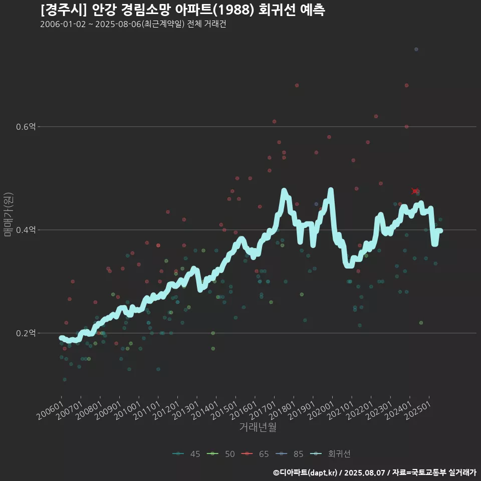 [경주시] 안강 경림소망 아파트(1988) 회귀선 예측
