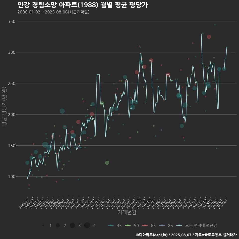 안강 경림소망 아파트(1988) 월별 평균 평당가