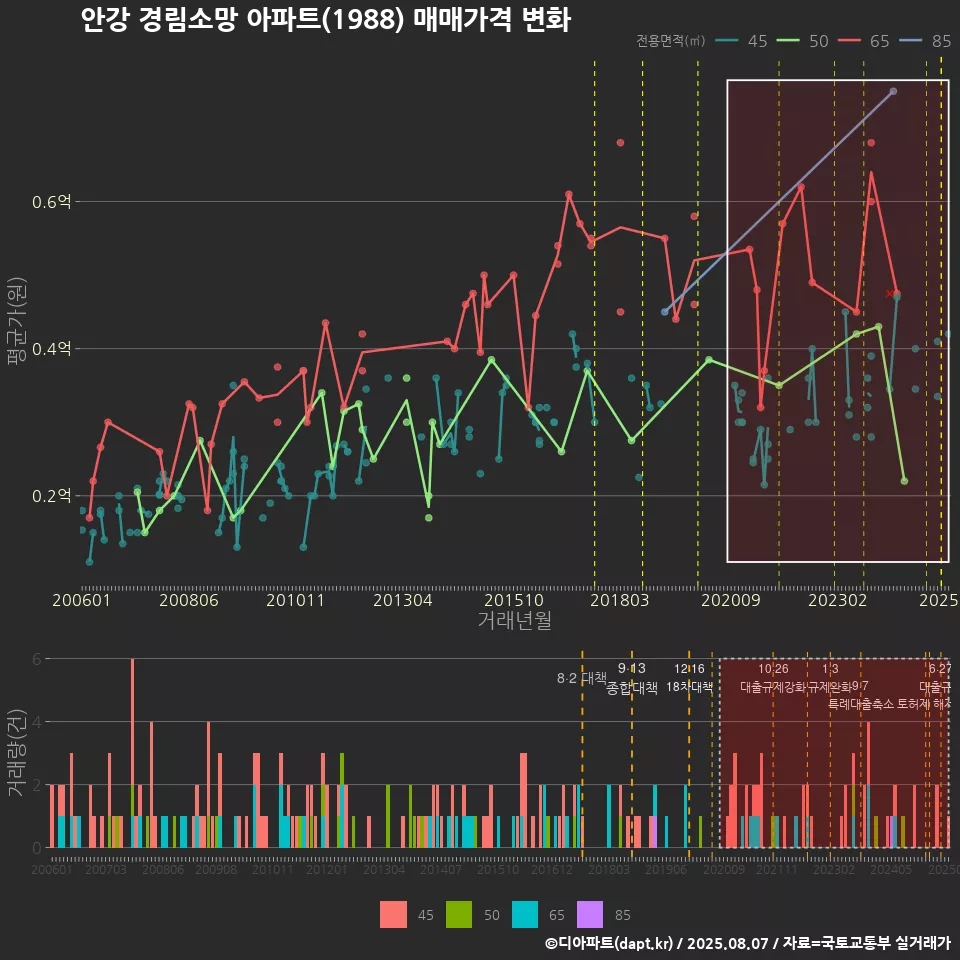 안강 경림소망 아파트(1988) 매매가격 변화