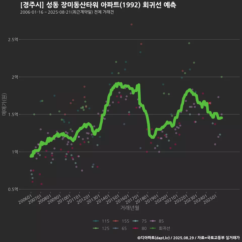 [경주시] 성동 장미동산타워 아파트(1992) 회귀선 예측