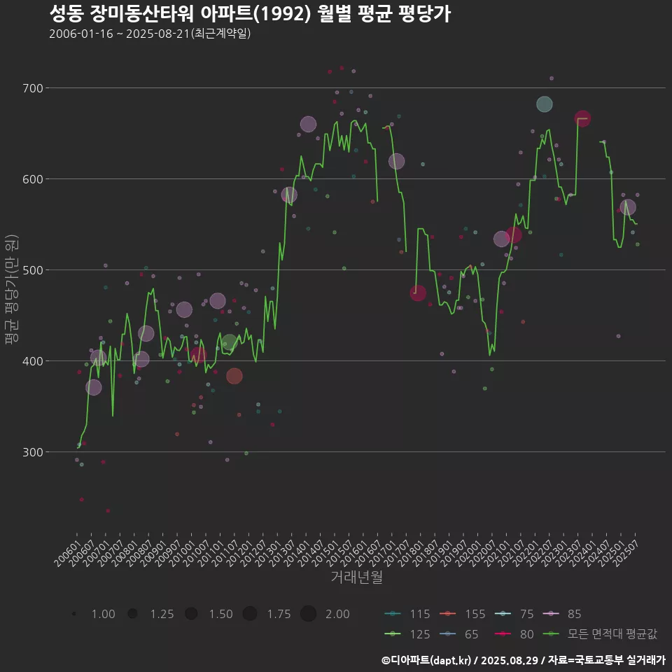 성동 장미동산타워 아파트(1992) 월별 평균 평당가