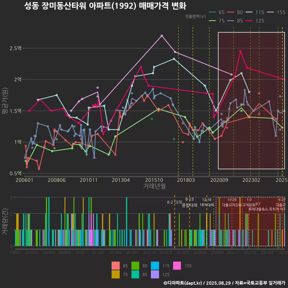 성동 장미동산타워 아파트(1992) 매매가격 변화
