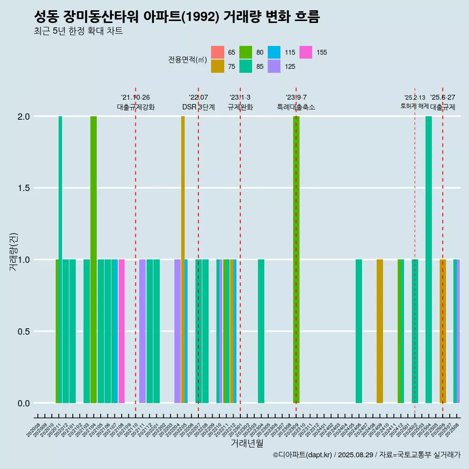 성동 장미동산타워 아파트(1992) 거래량 변화 흐름