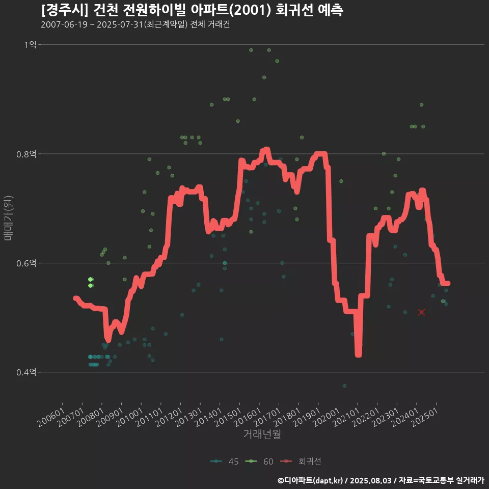 [경주시] 건천 전원하이빌 아파트(2001) 회귀선 예측