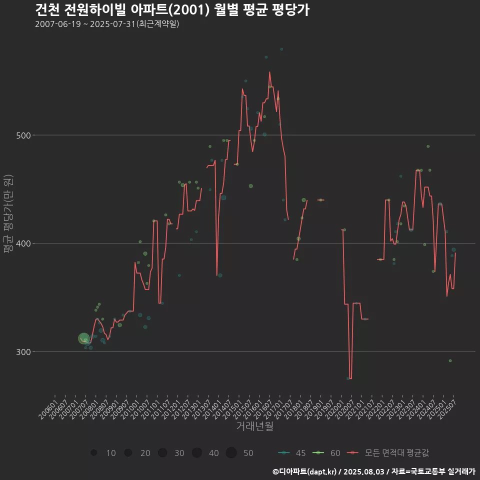 건천 전원하이빌 아파트(2001) 월별 평균 평당가
