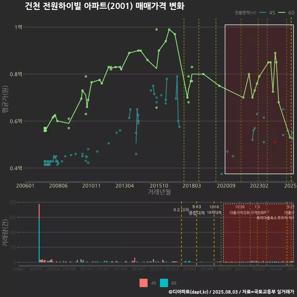 건천 전원하이빌 아파트(2001) 매매가격 변화