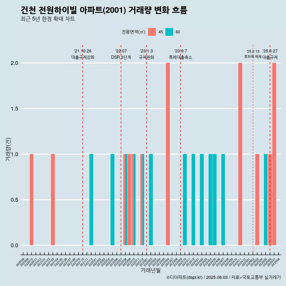건천 전원하이빌 아파트(2001) 거래량 변화 흐름