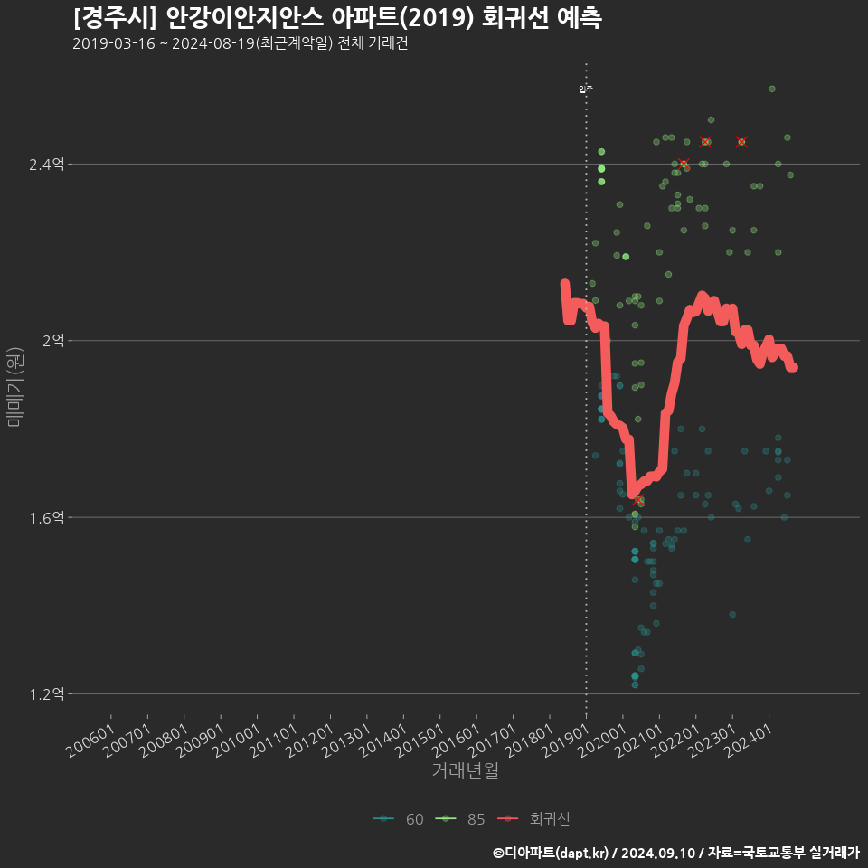 [경주시] 안강이안지안스 아파트(2019) 회귀선 예측