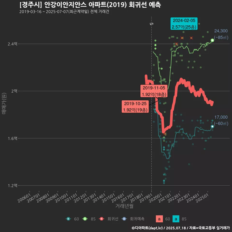 [경주시] 안강이안지안스 아파트(2019) 회귀선 예측