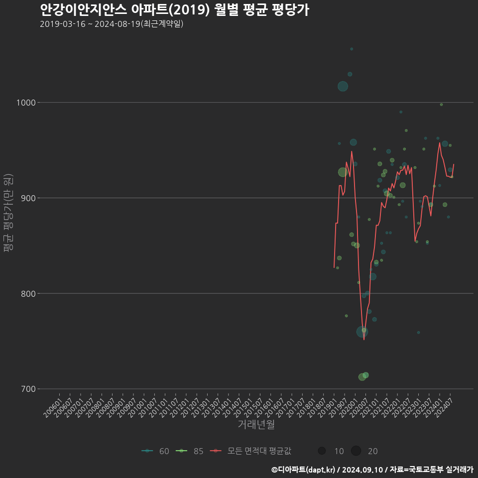 안강이안지안스 아파트(2019) 월별 평균 평당가