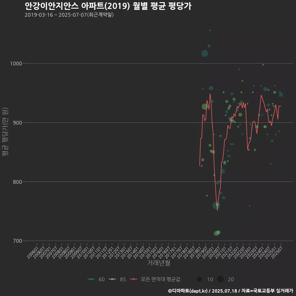 안강이안지안스 아파트(2019) 월별 평균 평당가