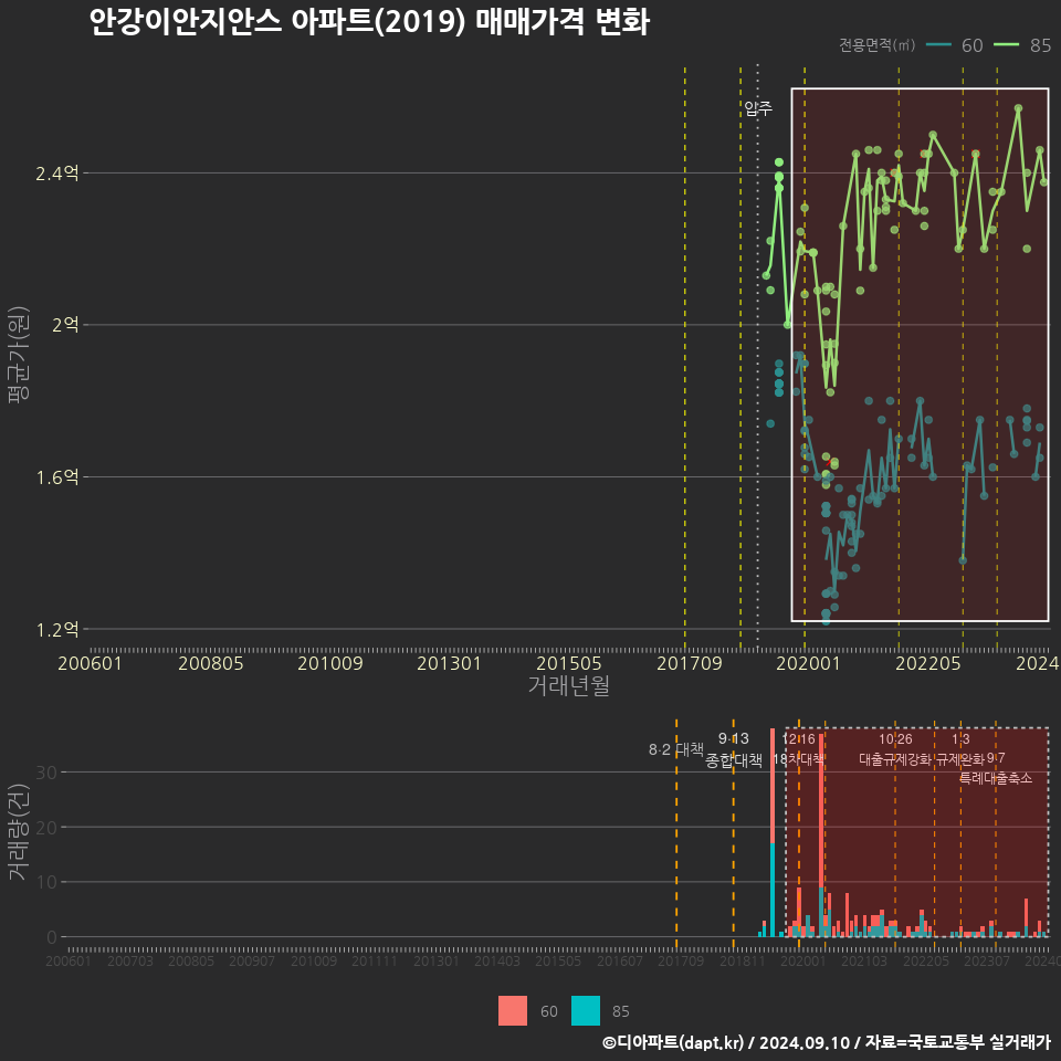 안강이안지안스 아파트(2019) 매매가격 변화