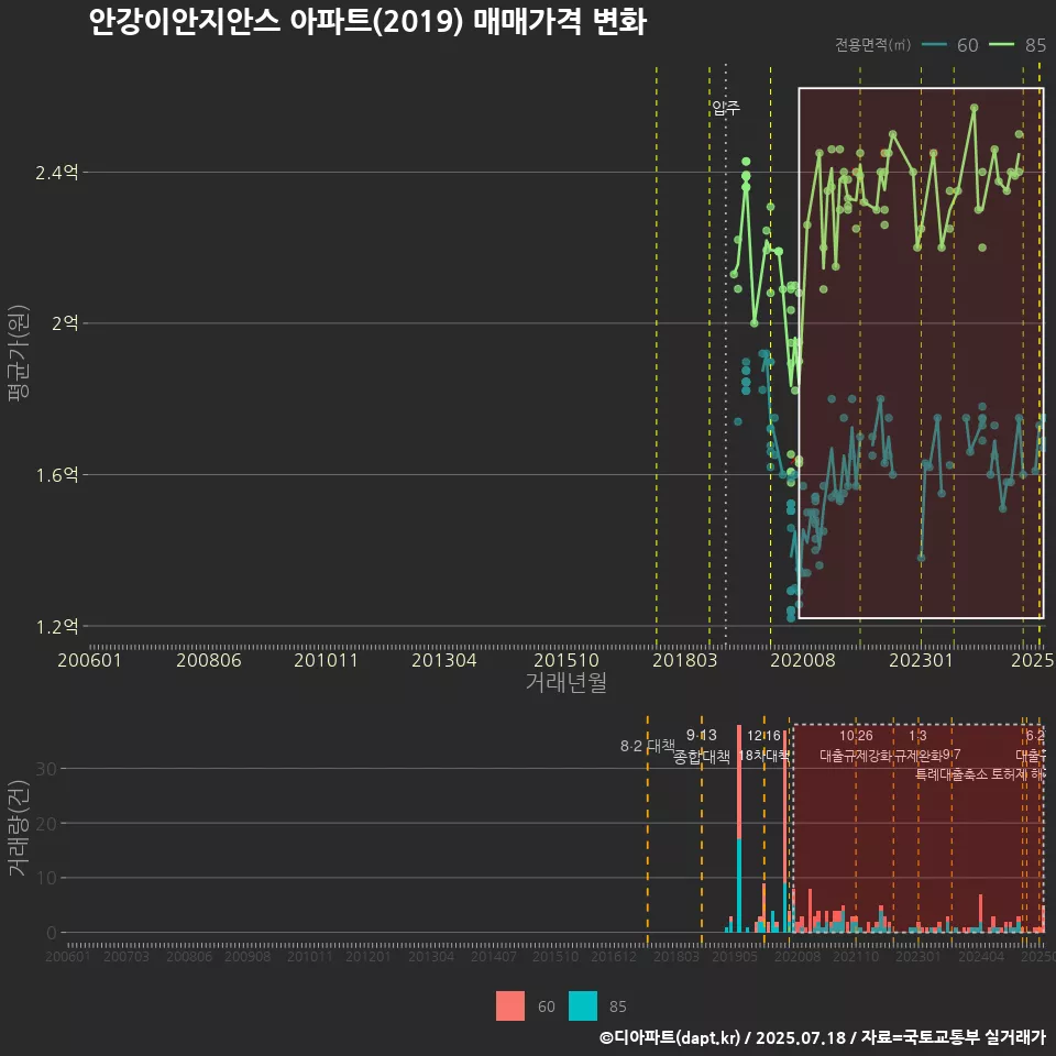 안강이안지안스 아파트(2019) 매매가격 변화
