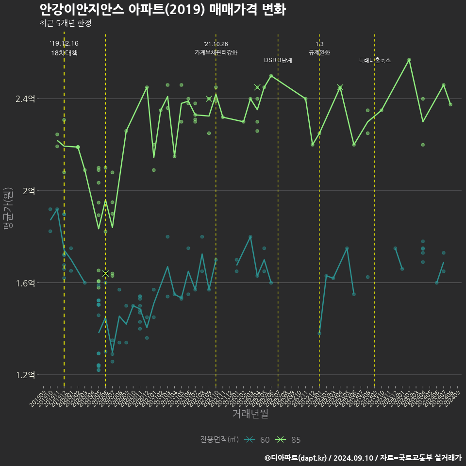 안강이안지안스 아파트(2019) 매매가격 변화