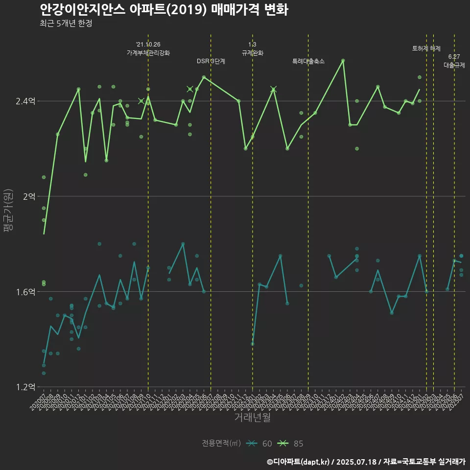 안강이안지안스 아파트(2019) 매매가격 변화
