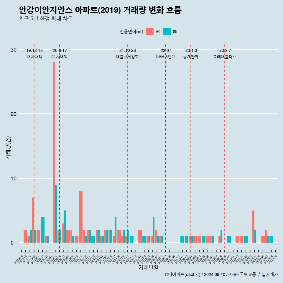 안강이안지안스 아파트(2019) 거래량 변화 흐름