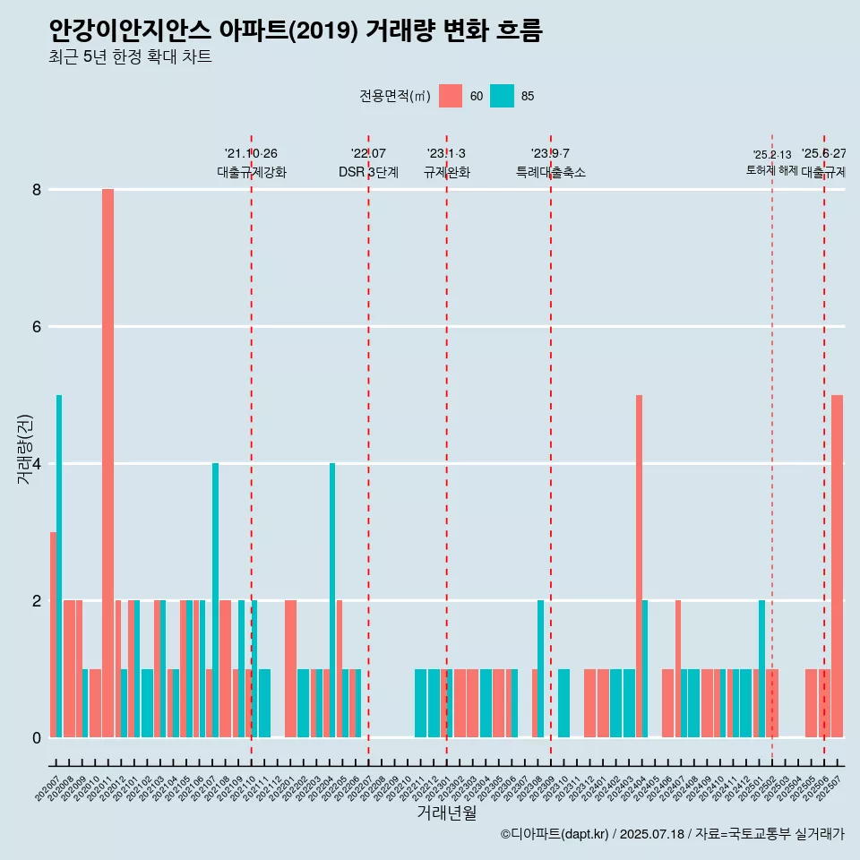 안강이안지안스 아파트(2019) 거래량 변화 흐름