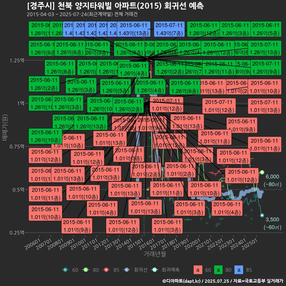 [경주시] 천북 양지타워빌 아파트(2015) 회귀선 예측