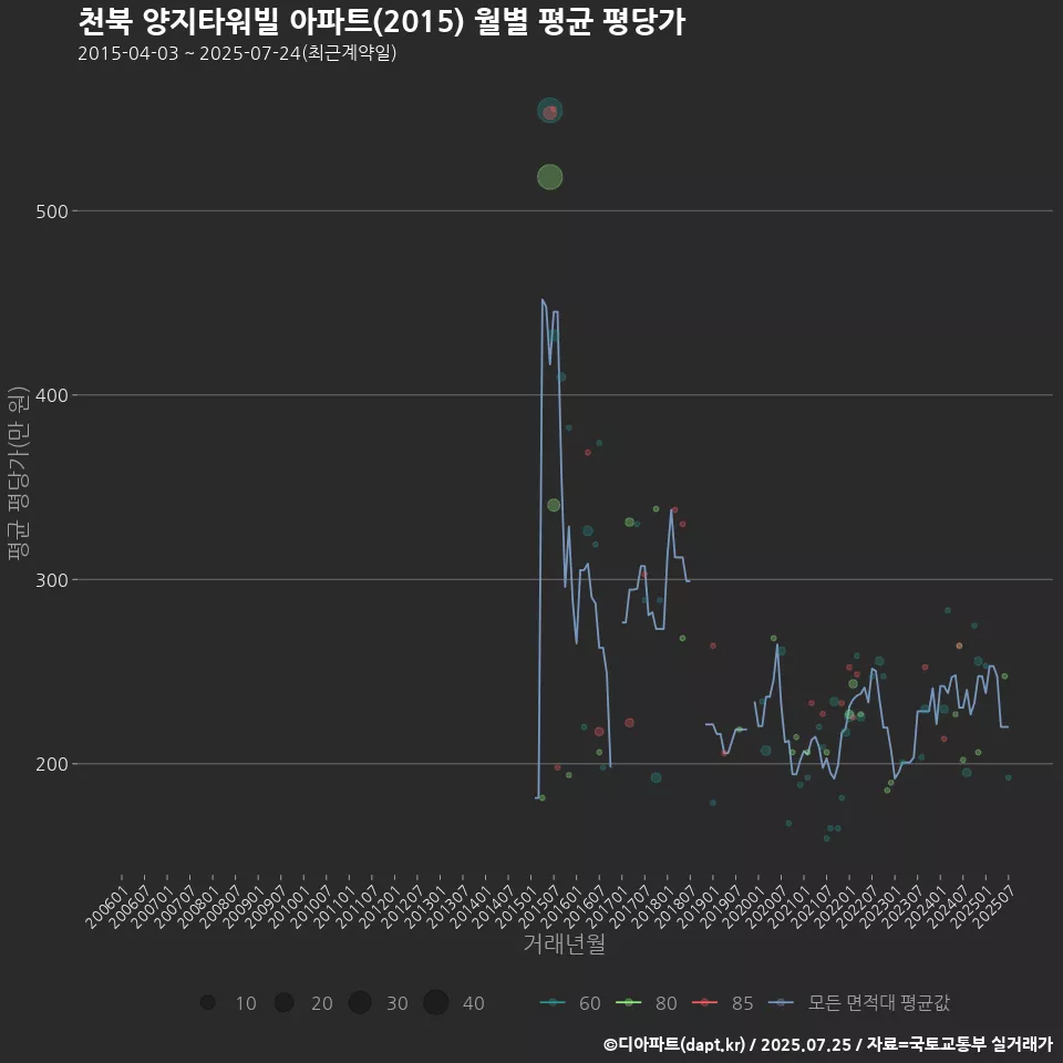 천북 양지타워빌 아파트(2015) 월별 평균 평당가