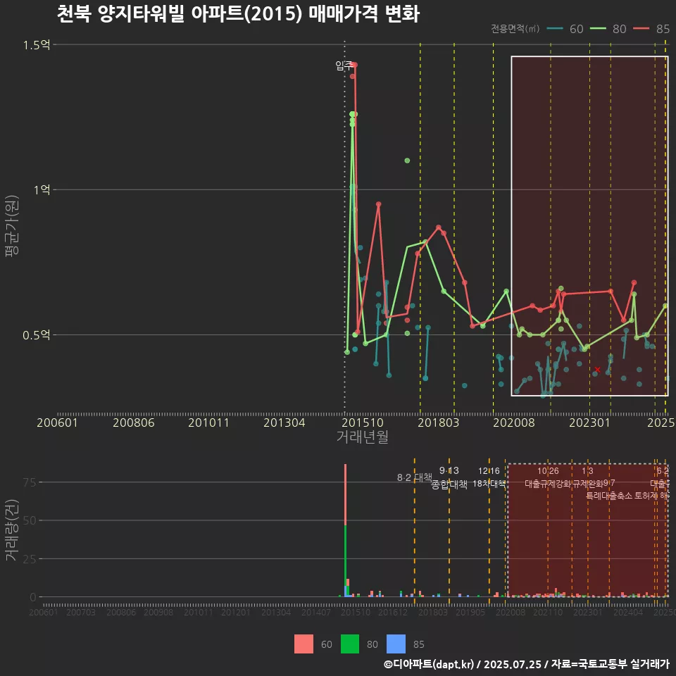 천북 양지타워빌 아파트(2015) 매매가격 변화