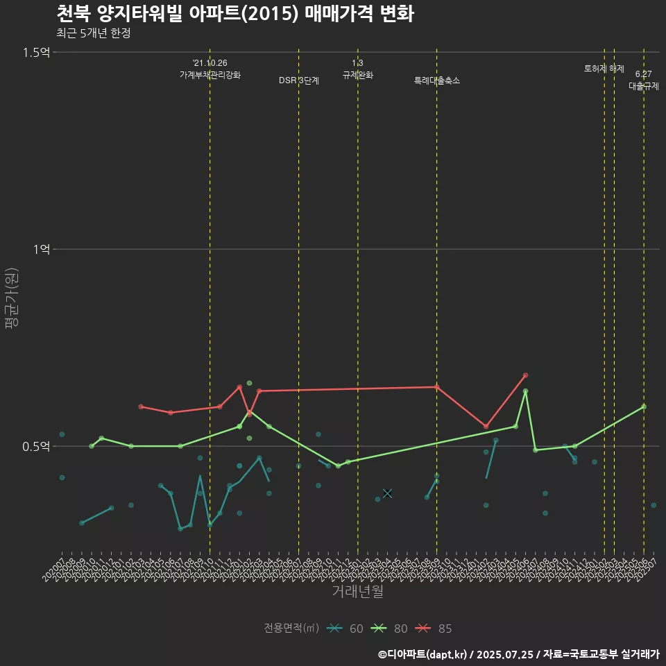 천북 양지타워빌 아파트(2015) 매매가격 변화