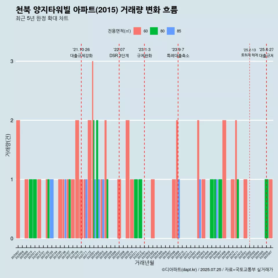 천북 양지타워빌 아파트(2015) 거래량 변화 흐름