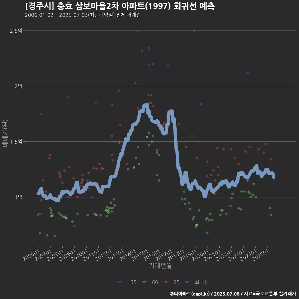 [경주시] 충효 삼보마을2차 아파트(1997) 회귀선 예측