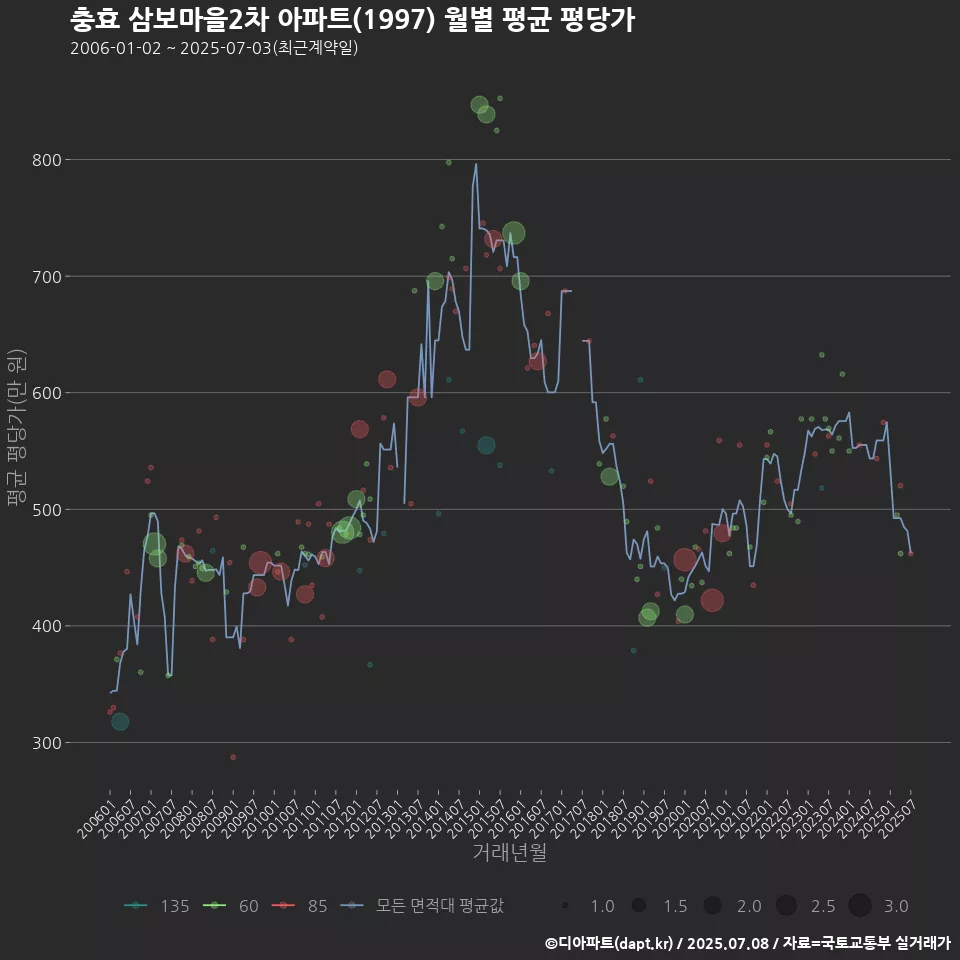 충효 삼보마을2차 아파트(1997) 월별 평균 평당가