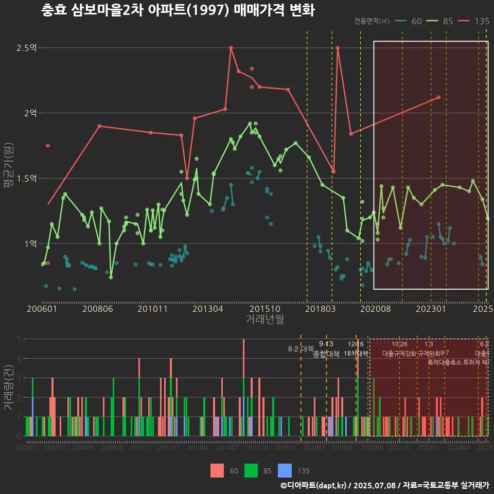 충효 삼보마을2차 아파트(1997) 매매가격 변화