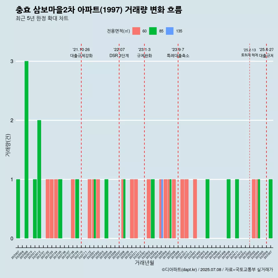 충효 삼보마을2차 아파트(1997) 거래량 변화 흐름