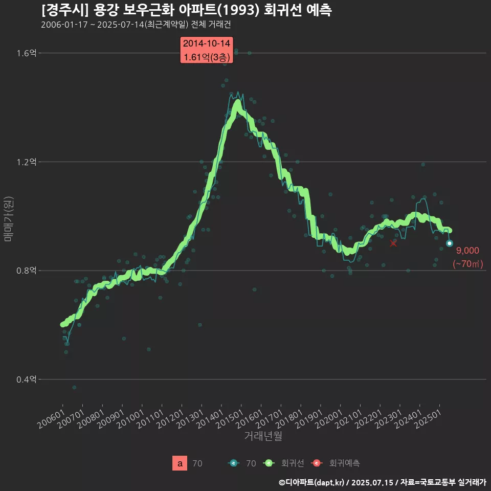 [경주시] 용강 보우근화 아파트(1993) 회귀선 예측